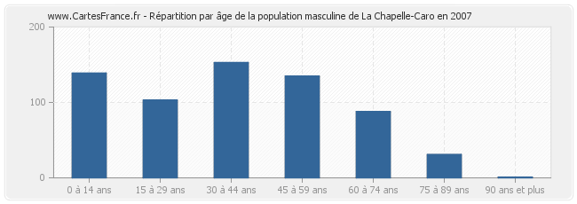 Répartition par âge de la population masculine de La Chapelle-Caro en 2007